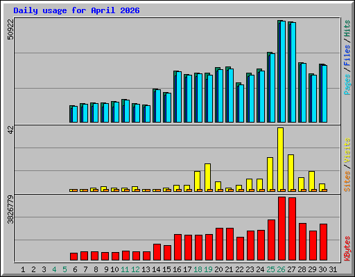 Daily usage for April 2026