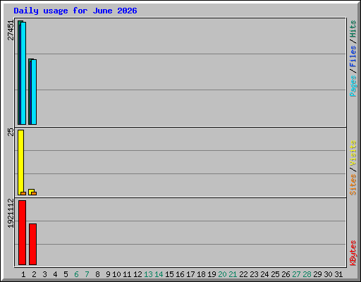 Daily usage for June 2026