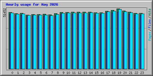 Hourly usage for May 2026