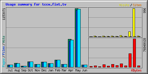 Usage summary for app-prod.fixt.tv